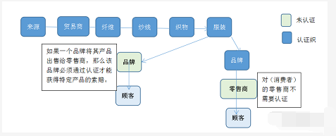 可持续认证GRS/OCS/GOTS必须全供应链参与审核