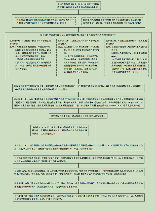 制冷空调设备维修安装企业能力等级资质申报流程